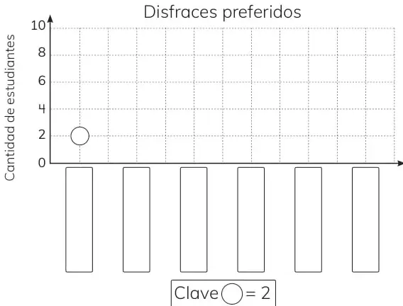 Tabla de conteo 'Disfraces preferidos' con columnas Tipo de disfraz y Cantidad de estudiantes.