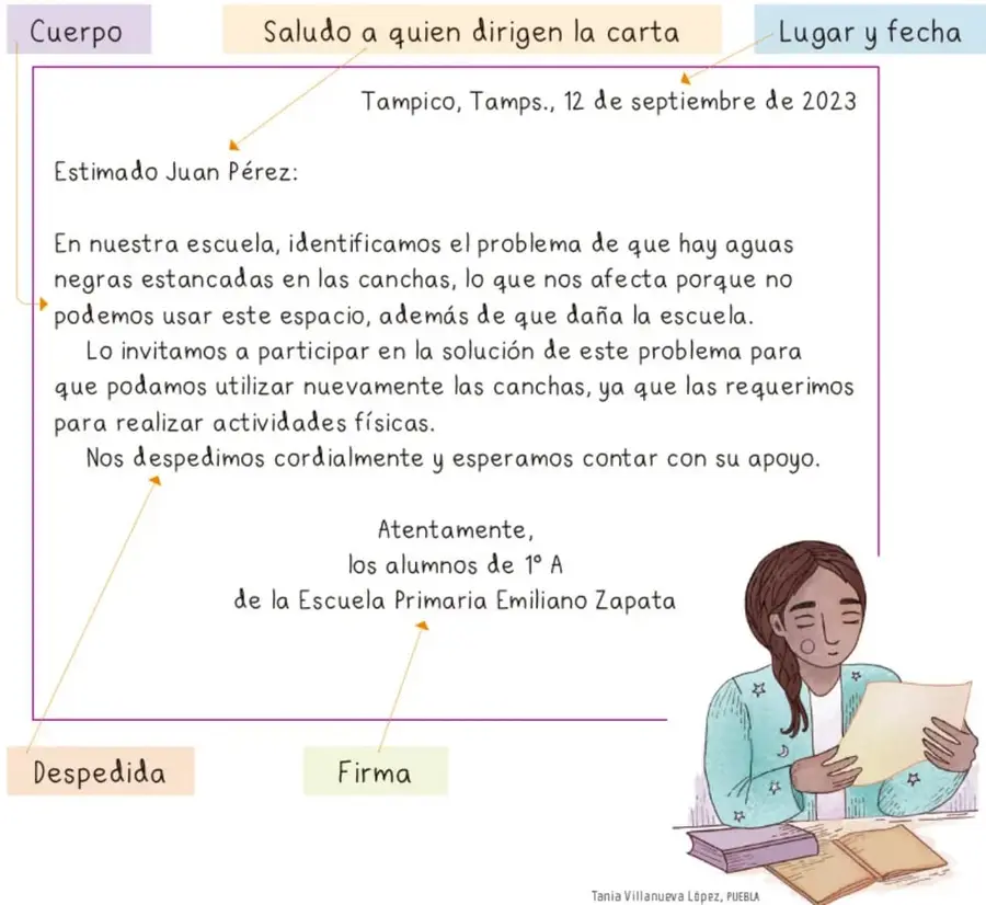 Caja con el texto de una carta de ejemplo, con flechas de colores que señalan sus partes: cuerpo, saludo, lugar y fecha, despedida y firma.
