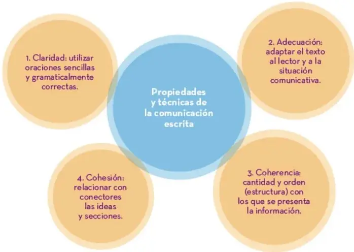 Diagrama circular con un círculo central azul titulado 'Propiedades y técnicas de la comunicación escrita' rodeado de cuatro círculos naranjas numerados: 1. Claridad, 2. Adecuación, 3. Coherencia y 4. Cohesión, cada uno con su definición.