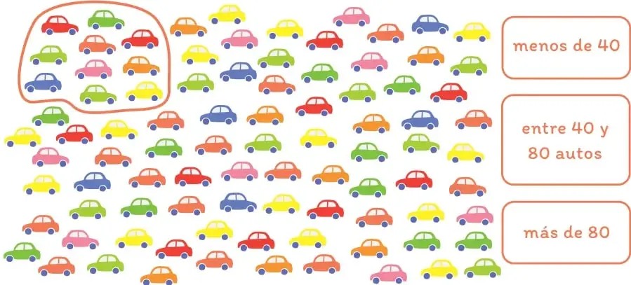 Campo con decenas de autos de colores variados; un recuadro anaranjado encierra un grupo de aproximadamente 20 autos como grupo de referencia. A la derecha, tres casillas de respuesta: menos de 40, entre 40 y 80 autos, más de 80.