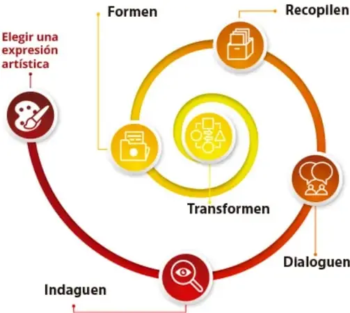 Diagrama circular con las fases: Indaguen, Dialoguen, Transformen, Recopilen, Formen y Elegir una expresión artística.