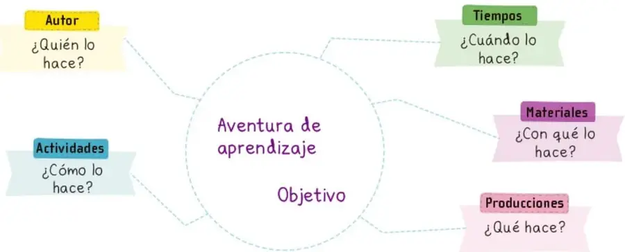 Organizador gráfico: un círculo central punteado con Aventura de aprendizaje y Objetivo, rodeado de cinco cintas de colores con etiquetas Autor (¿Quién lo hace?), Tiempos (¿Cuándo lo hace?), Actividades (¿Cómo lo hace?), Materiales (¿Con qué lo hace?) y Producciones (¿Qué hace?), unidas por líneas punteadas.
