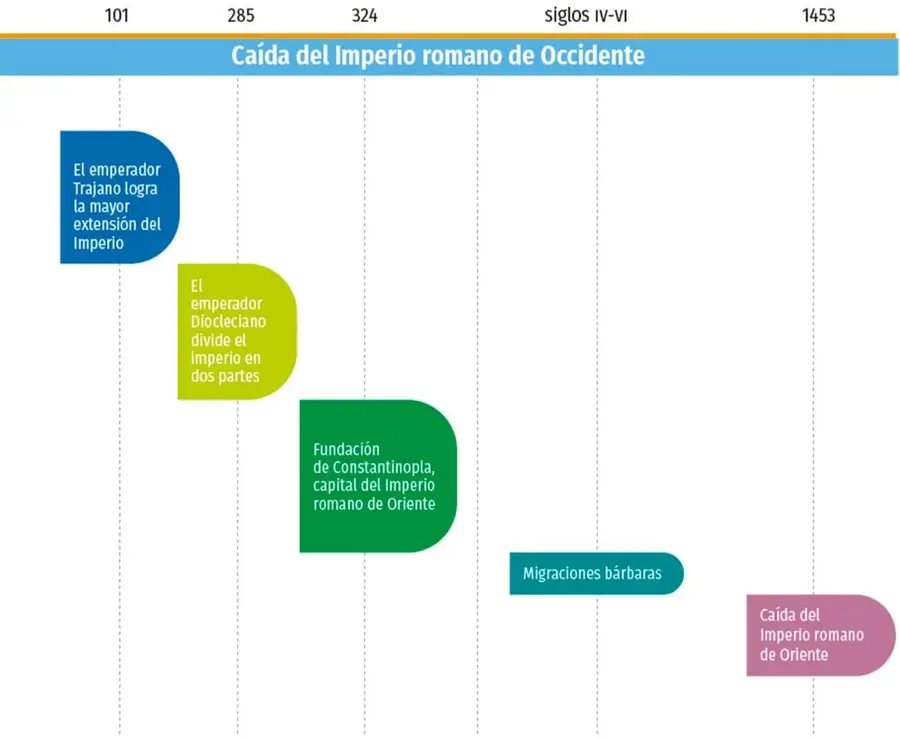 Línea de tiempo horizontal con eje cronológico y cinco etiquetas de colores: azul (Trajano, 101), verde claro (Diocleciano, 285), verde oscuro (Constantinopla, 324), turquesa (migraciones bárbaras, siglos IV–VI) y rosa (caída del Imperio de Oriente, 1453).