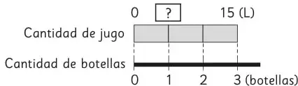 Recta numérica horizontal de 0 a 15 L dividida en 3 partes iguales con la incógnita en cada parte.