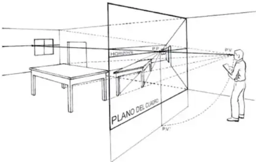 Esquema de perspectiva con plano de cuadro, punto de fuga (PF), punto de vista (PV) y línea de tierra.