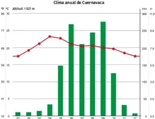Gráfico combinado «Clima anual de Cuernavaca» con altitud 1527 m: barras verdes de precipitación mensual (eje derecho 0-300 mm) y línea roja de temperatura media (eje izquierdo 0-30 °C), meses 01 a 12.