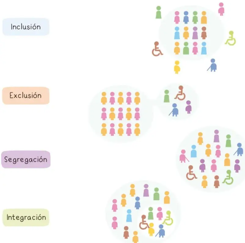 Cuatro dibujos que representan inclusión, exclusión, segregación e integración mediante grupos de personas con diferentes colores y capacidades.