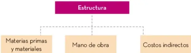 Esquema jerárquico con recuadro 'Estructura' que se ramifica en tres recuadros: Materias primas y materiales, Mano de obra y Costos indirectos.