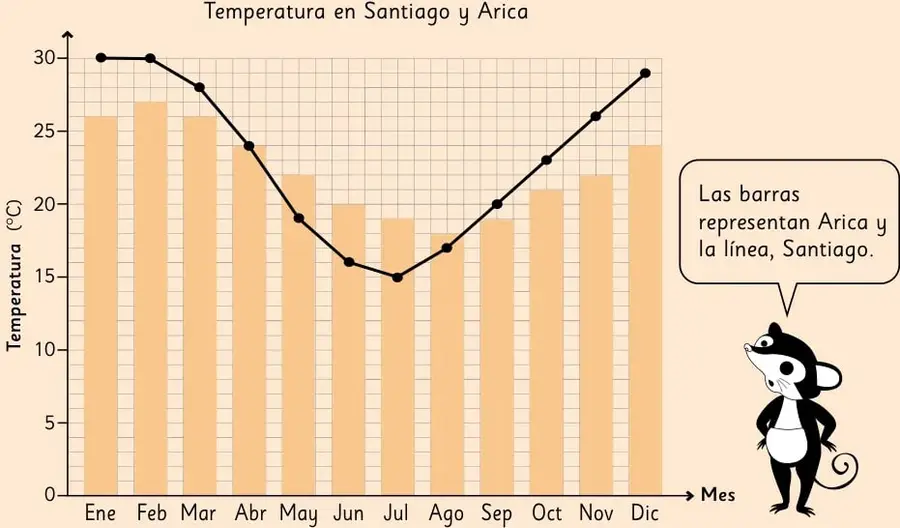 Gráfico combinado de barras (Arica) y línea (Santiago) que muestra la temperatura mensual en grados Celsius durante los doce meses del año.