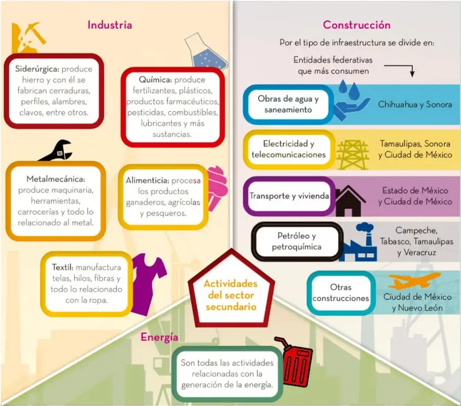 Infografía dividida en tres bloques: Industria (izquierda) con las ramas siderúrgica, química, metalúrgica, alimenticia y textil; Construcción (derecha) con los tipos de obra y entidades federativas que más consumen; y Energía (parte inferior). En el centro, un pentágono rojo dice 'Actividades del sector secundario'.