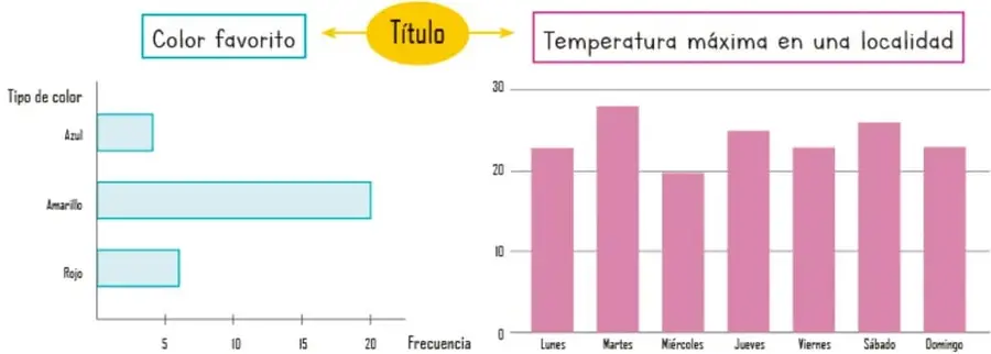 Dos gráficas de barras con sus títulos resaltados: 'Color favorito' (barras horizontales) y 'Temperatura máxima en una localidad' (barras verticales de lunes a domingo).