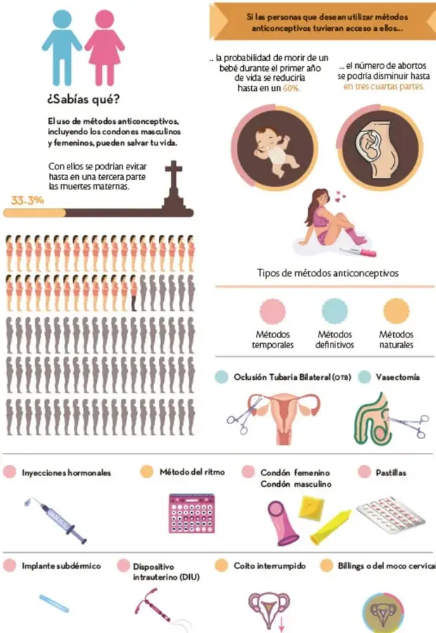 Infografía '¿Sabías qué?' con siluetas de hombre y mujer, una cruz y una barra que indica 33.3% de muertes maternas evitables.