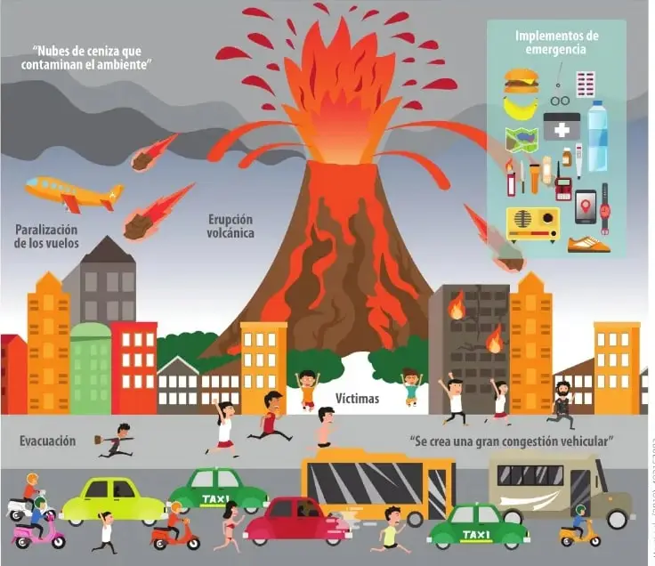 Infografía titulada «Erupción volcánica». Muestra un volcán en erupción, ceniza, lava, población evacuando, daños en edificios, vehículos congestionados e implementos de emergencia.