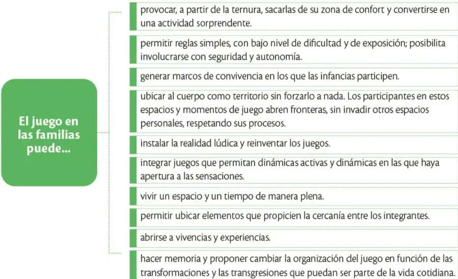 Recuadro verde con el texto 'El juego en las familias puede...' del que salen líneas punteadas hacia diez recuadros con acciones.