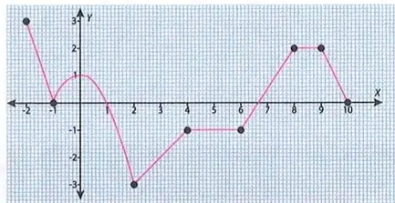 Tabla de autoevaluación con cuatro opciones de desempeño y cinco contenidos de la unidad.