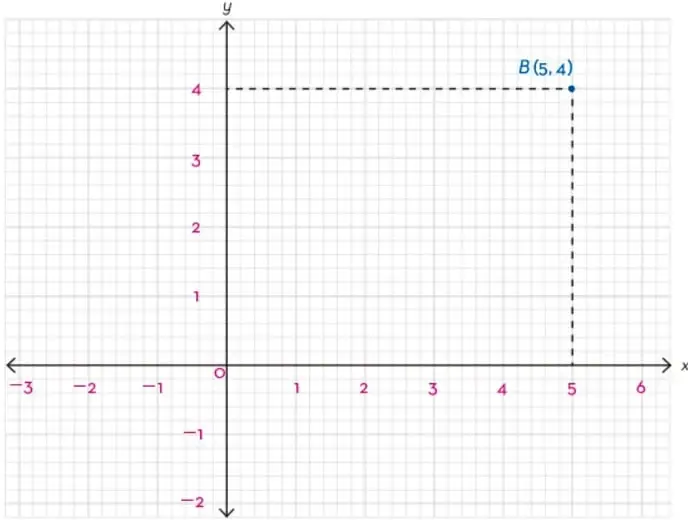 Plano cartesiano con cuadrícula donde se ubica el punto B(5, 4) en el primer cuadrante, con líneas punteadas hacia los ejes x e y.
