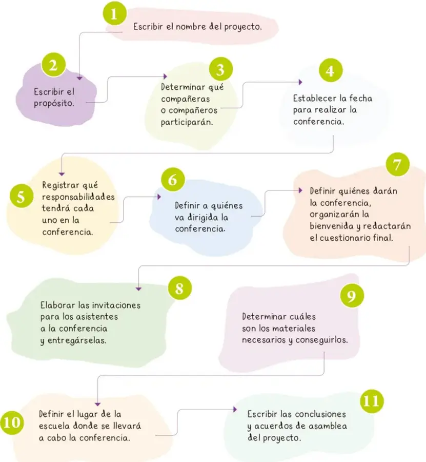 Diagrama de flujo con 11 óvalos numerados y conectados por flechas que describen los pasos para organizar un proyecto escolar.