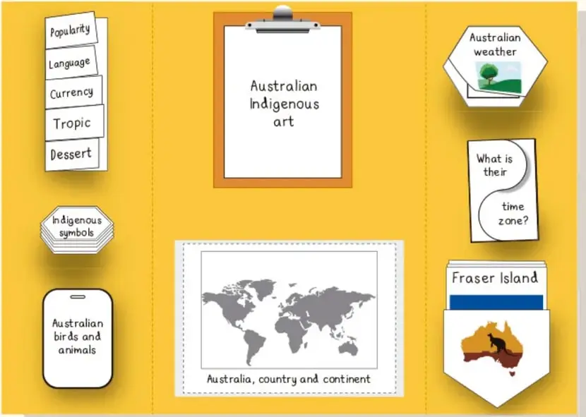 Modelo de lapbook amarillo con seis secciones: portada 'Australian Indigenous art', flip-book con Popularity, Language, Currency, Tropic, Dessert; hexágono 'Indigenous symbols'; tarjeta 'Australian birds and animals'; mapa 'Australia, country and continent'; hexágono 'Australian weather'; tarjeta 'What is their time zone?'; bolsillo 'Fraser Island' con mapa de Australia.