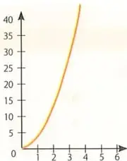 Gráfica creciente y curva que relaciona el área de un círculo con su radio.