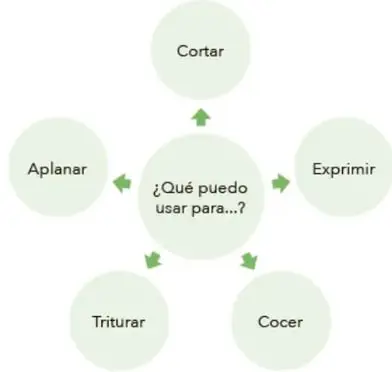Organizador gráfico tipo telaraña: burbuja central con el texto "¿Qué puedo usar para...?" y cinco burbujas alrededor conectadas con flechas: Cortar (arriba), Exprimir (derecha), Cocer (abajo derecha), Triturar (abajo izquierda), Aplanar (izquierda).
