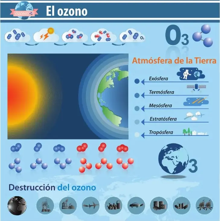 Infografía que muestra la formación de una molécula de ozono a partir del oxígeno y la acción de la radiación solar.