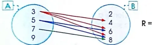 Dos conjuntos verdes con dados; el conjunto A contiene los números 1 y 5, y el conjunto B contiene los números 2, 4 y 6, unidos mediante flechas.