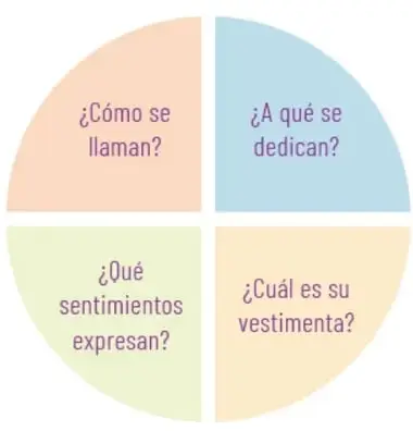 Organizador gráfico circular dividido en cuatro secciones de colores con las preguntas: ¿Cómo se llaman?, ¿A qué se dedican?, ¿Qué sentimientos expresan? y ¿Cuál es su vestimenta?