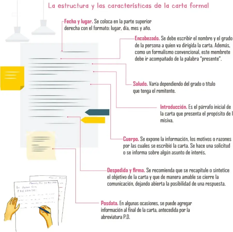 Diagrama de una carta con flechas que señalan cada una de sus partes: fecha y lugar, encabezado, saludo, introducción, cuerpo, despedida y firma, y posdata.
