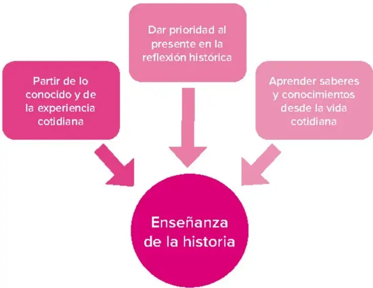 Infografía en tonos rosa/magenta: tres cajas redondeadas («Partir de lo conocido y de la experiencia cotidiana», «Dar prioridad al presente en la reflexión histórica», «Aprender saberes y conocimientos desde la vida cotidiana») con flechas que convergen en un círculo central rotulado «Enseñanza de la historia».