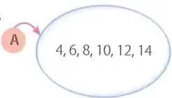 Diagrama de un conjunto ovalado identificado como A, que contiene los números pares 4, 6, 8, 10, 12 y 14.
