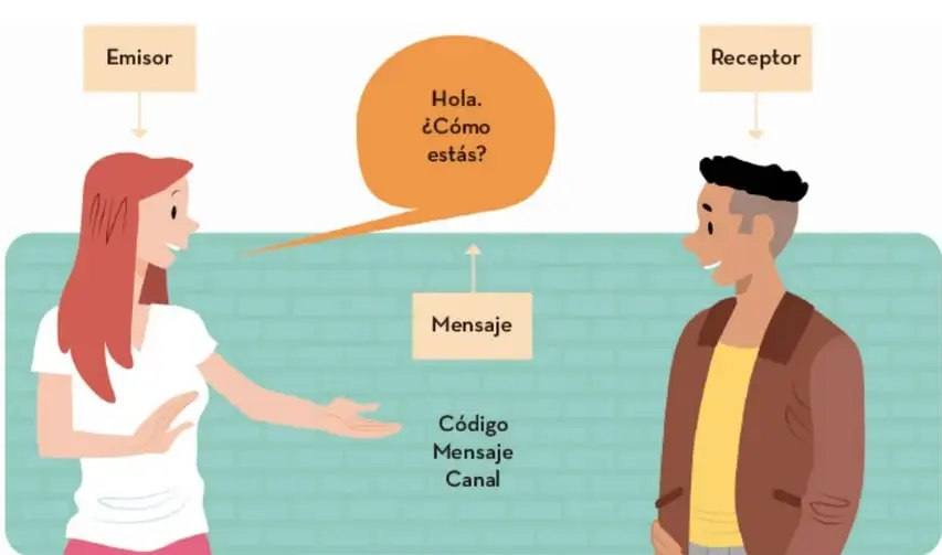 Ilustración rotulada 'Elementos de la comunicación': una mujer (Emisor) con burbuja de diálogo 'Hola. ¿Cómo estás?' frente a un hombre (Receptor); etiquetas Mensaje, y al centro la lista Código, Mensaje, Canal.