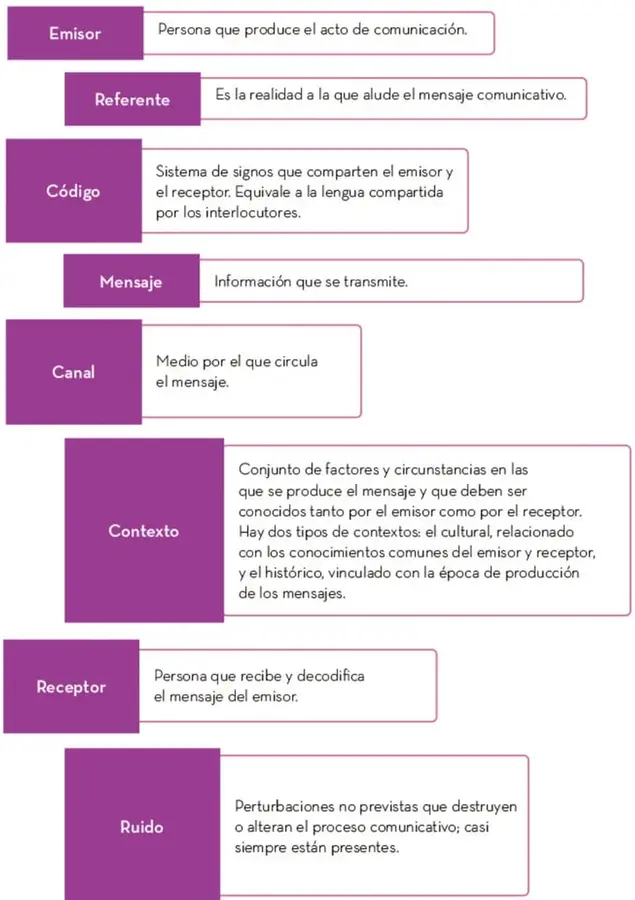 Figura 1 de Colección Ximhai. Lenguajes. Libro de Educación Telesecundaria Grado 1° Ciclo Escolar 2025 - 2026