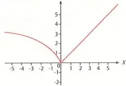 Cuatro gráficas identificadas como a), b), c) y d) para analizar crecimiento y decrecimiento.