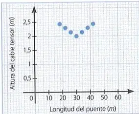 Gráfica de dispersión que muestra los datos del cable tensor con una forma aproximadamente parabólica.