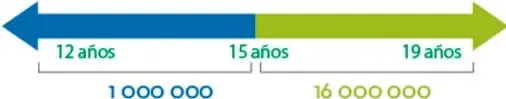 Infografía con una flecha horizontal que muestra los rangos de edad 12 años, 15 años y 19 años, y debajo las cifras 1 000 000 y 16 000 000 de nacimientos anuales en el mundo según la OMS.