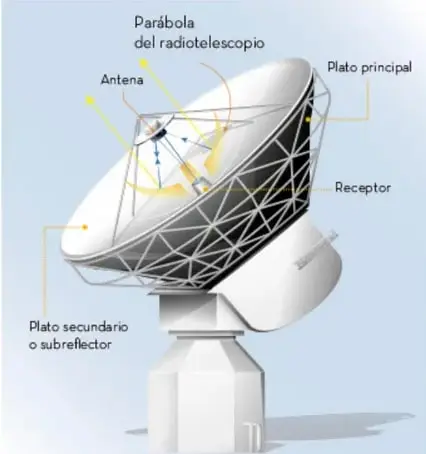 Ilustración de un radiotelescopio con sus partes señaladas: parábola del radiotelescopio, antena, plato principal, receptor, plato secundario o subreflector.
