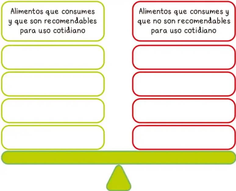Diagrama de una balanza con dos columnas: verde para alimentos recomendables y roja para no recomendables, con espacios para escribir.