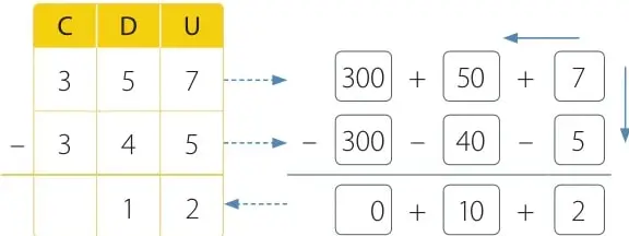 Esquema de la resta por descomposición: tabla C D U con 357 − 345 = 12 y, a la derecha, la descomposición 300+50+7 restada con 300−40−5, que da 0+10+2, con flechas que conectan ambas representaciones.