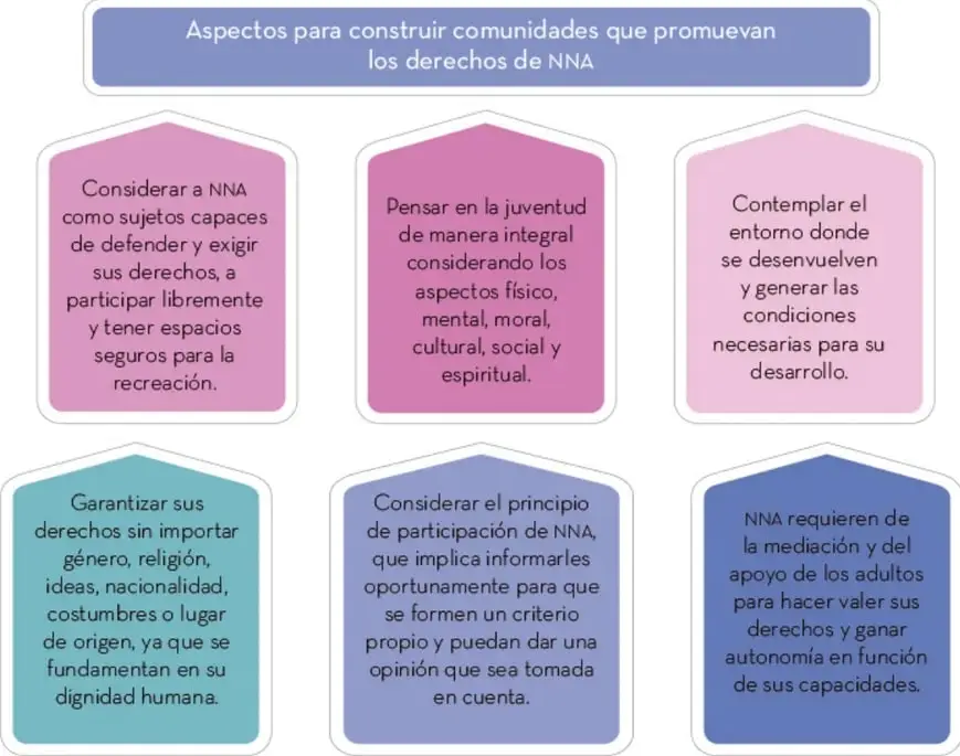 Esquema con seis recuadros de colores que detallan aspectos para construir comunidades que promuevan los derechos de NNA.