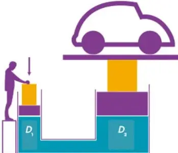 Esquema de una prensa hidráulica: una persona empuja el émbolo menor (D1) y el émbolo mayor (D2) levanta un auto.
