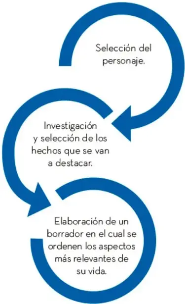 Diagrama circular de tres flechas azules que muestra el proceso de elaboración de una biografía: selección del personaje, investigación de hechos y borrador.