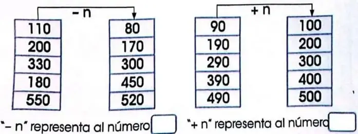 Dos tablas para descubrir el valor de $n$ mediante restas y sumas constantes.