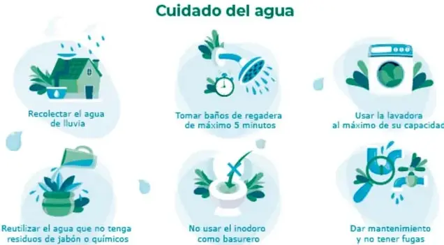 Infografía 'Cuidado del agua' con seis ilustraciones: recolectar agua de lluvia, duchas de 5 minutos, usar la lavadora llena, reutilizar agua sin jabón, no usar el inodoro como basurero, mantenimiento sin fugas.