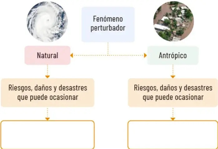 Esquema con el concepto 'Fenómeno perturbador' y dos ramas: Natural (con imagen de un huracán) y Antrópico (con imagen de una ciudad), cada una con un recuadro de riesgos, daños y desastres y un espacio en blanco para completar.
