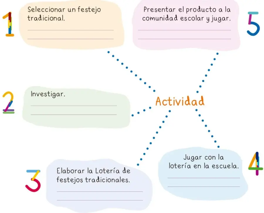 Organizador gráfico radial con la palabra 'Actividad' en el centro, conectado por líneas punteadas a 5 nubes numeradas (1 a 5) con los pasos del proyecto y líneas para escribir fechas.