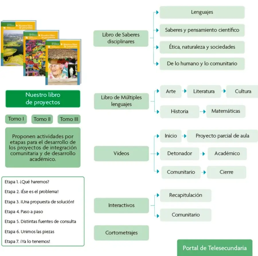 Portadas de los tres tomos de Nuestro libro de proyectos de la Colección Sk'asolil.