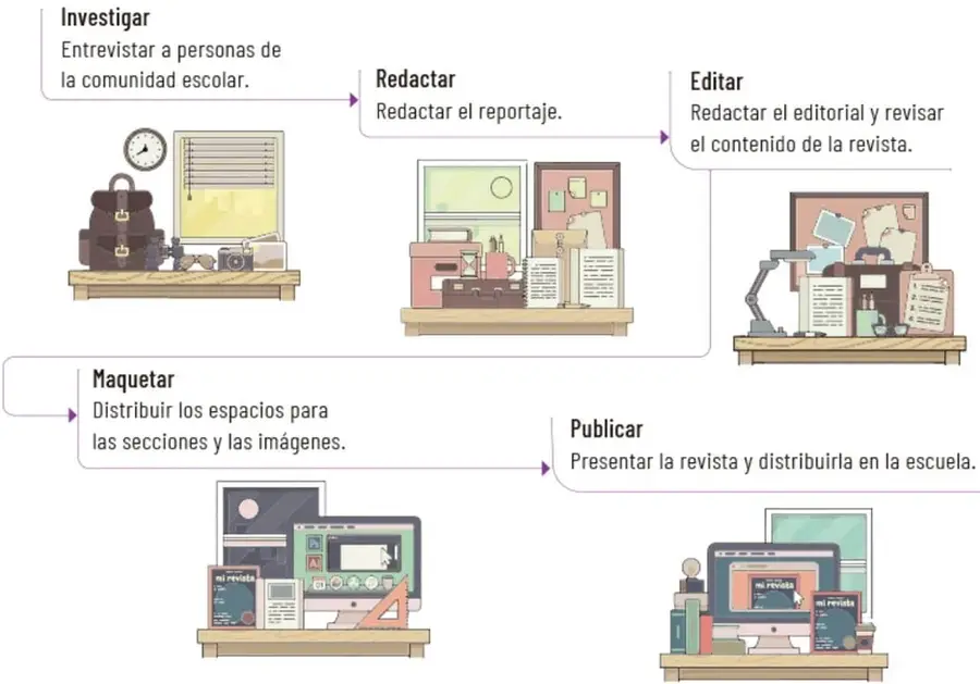 Esquema con cinco etapas del proceso de elaboración de la revista: Investigar, Redactar, Editar, Maquetar y Publicar, cada una con una ilustración alusiva.