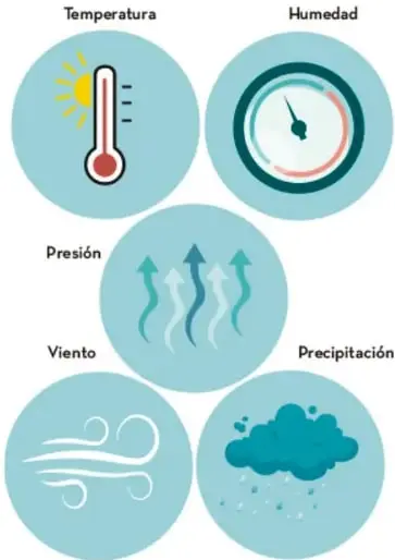 Cinco círculos con íconos: termómetro (temperatura), medidor (humedad), flechas ascendentes (presión), líneas onduladas (viento) y nube con lluvia (precipitación).