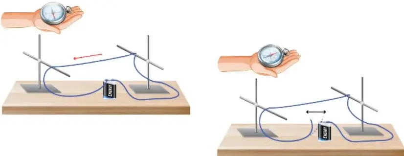 Dos montajes del experimento de Oersted: a la izquierda, un circuito con pila y brújula sin corriente; a la derecha, el mismo circuito con corriente, donde la aguja de la brújula se desvía.