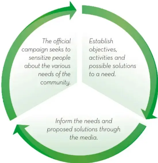 Tres flechas circulares encadenadas que forman un ciclo: Recognize the situation, Think about causes and consequences, Reflect on changes to improve.